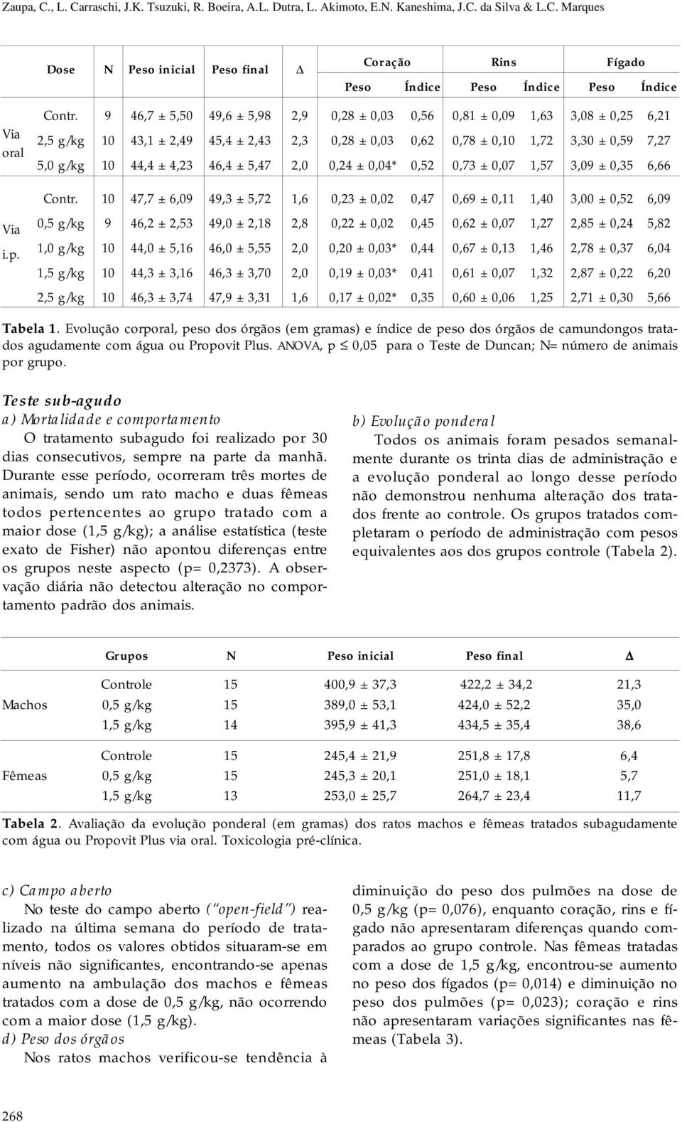 9 46,7 ± 5,50 49,6 ± 5,98 2,9 0,28 ± 0,03 0,56 0,81 ± 0,09 1,63 3,08 ± 0,25 6,21 2,5 g/kg 10 43,1 ± 2,49 45,4 ± 2,43 2,3 0,28 ± 0,03 0,62 0,78 ± 0,10 1,72 3,30 ± 0,59 7,27 5,0 g/kg 10 44,4 ± 4,23