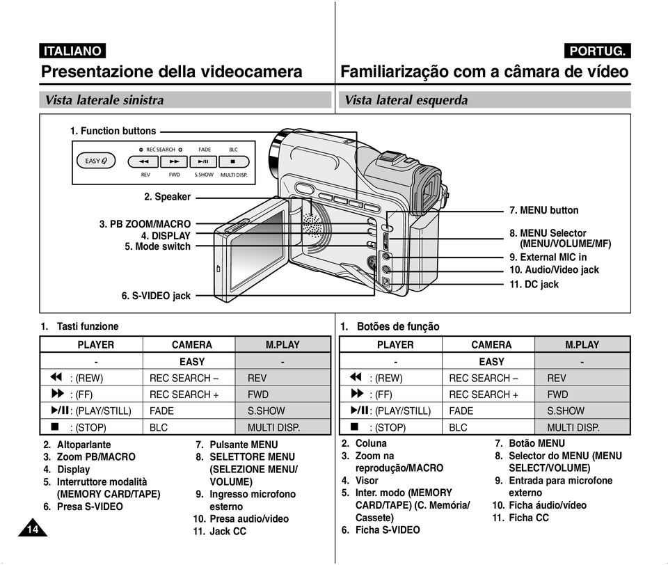 Interruttore modalità (MEMORY CARD/TAPE) 6. Presa S-VIDEO 2. Speaker 3. PB ZOOM/MACRO 4. DISPLAY 5. Mode switch 6. S-VIDEO jack 7. Pulsante MENU 8. SELETTORE MENU (SELEZIONE MENU/ VOLUME) 9.