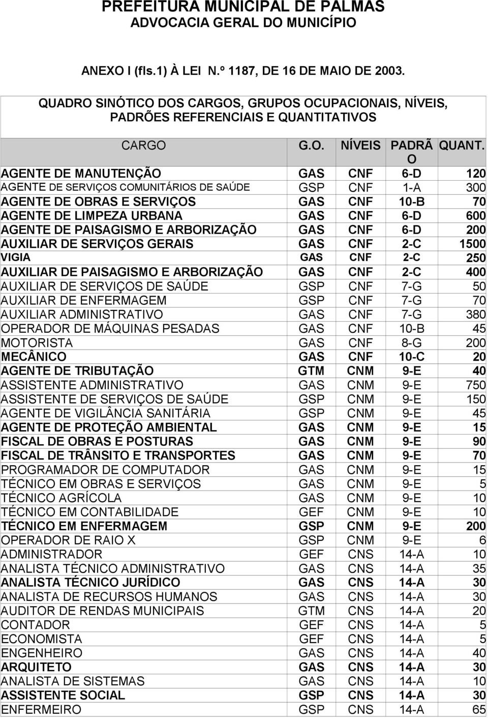 PAISAGISMO E ARBORIZAÇÃO GAS CNF 6-D 200 AUXILIAR DE SERVIÇOS GERAIS GAS CNF 2-C 1500 VIGIA GAS CNF 2-C 250 AUXILIAR DE PAISAGISMO E ARBORIZAÇÃO GAS CNF 2-C 400 AUXILIAR DE SERVIÇOS DE SAÚDE GSP CNF