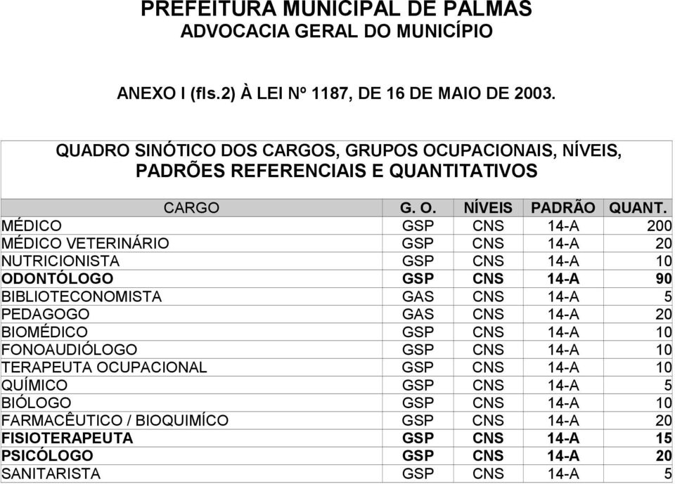 MÉDICO GSP CNS 14-A 200 MÉDICO VETERINÁRIO GSP CNS 14-A 20 NUTRICIONISTA GSP CNS 14-A 10 ODONTÓLOGO GSP CNS 14-A 90 BIBLIOTECONOMISTA GAS CNS 14-A 5