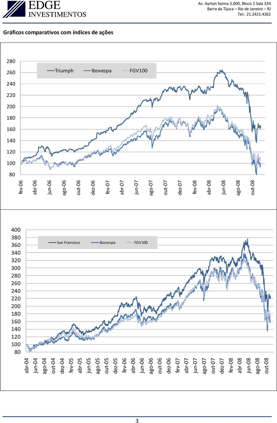 240 220 200 180 160 140 120 100 80 San Francisco Ibovespa FGV100 abr-04 jun-04 ago-04 out-04 dez-04 fev-05 abr-05 jun-05 ago-05