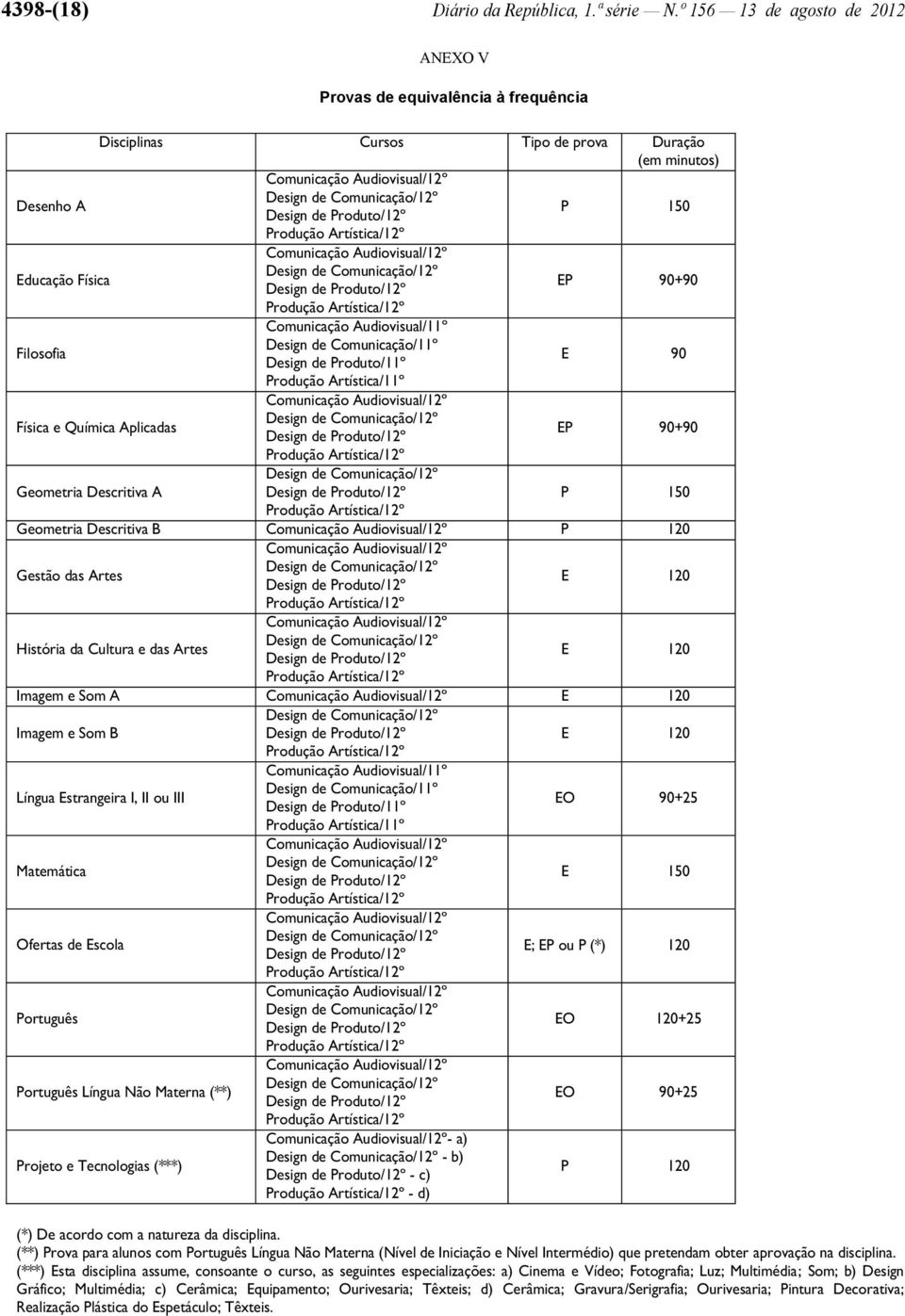 Audiovisual/12º EP 90+90 Filosofia Comunicação Audiovisual/11º Design de Comunicação/11º Design de Produto/11º E 90 Produção Artística/11º Física e Química Aplicadas Comunicação Audiovisual/12º EP