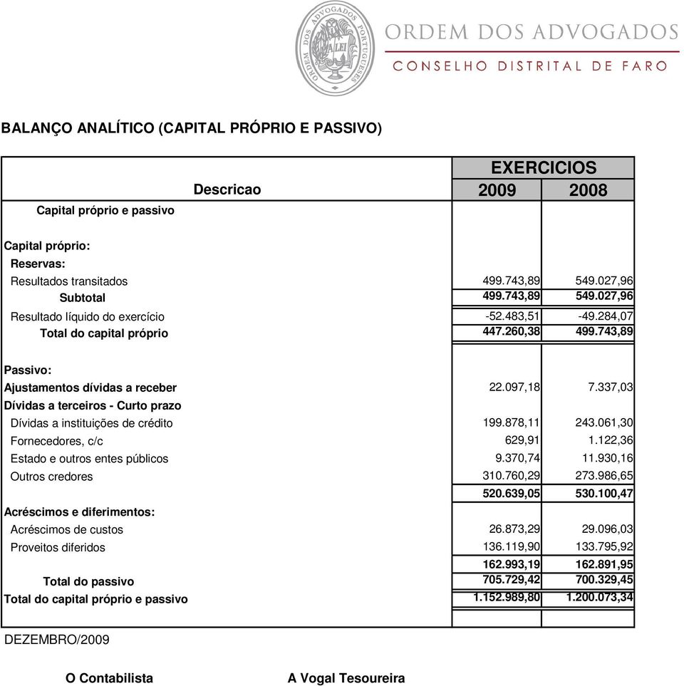 743,89 Passivo: Ajustamentos dívidas a receber Dívidas a terceiros - Curto prazo Dívidas a instituições de crédito Fornecedores, c/c Estado e outros entes públicos Outros credores Acréscimos e