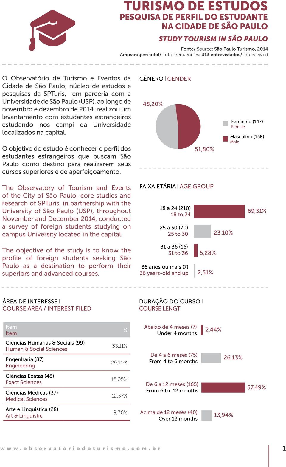 2014, realizou um levantamento com estudantes estrangeiros estudando nos campi da Universidade localizados na capital.