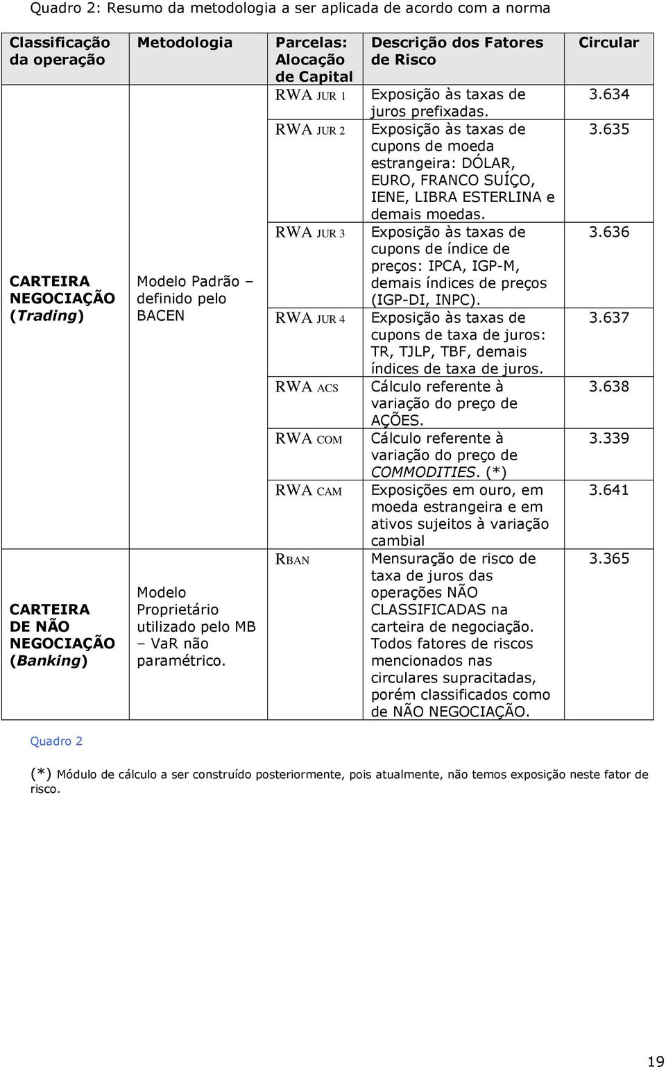 Parcelas: Alocação de Capital RWA JUR 1 RWA JUR 2 RWA JUR 3 RWA JUR 4 RWA ACS RWA COM RWA CAM RBAN Descrição dos Fatores de Risco Exposição às taxas de juros prefixadas.