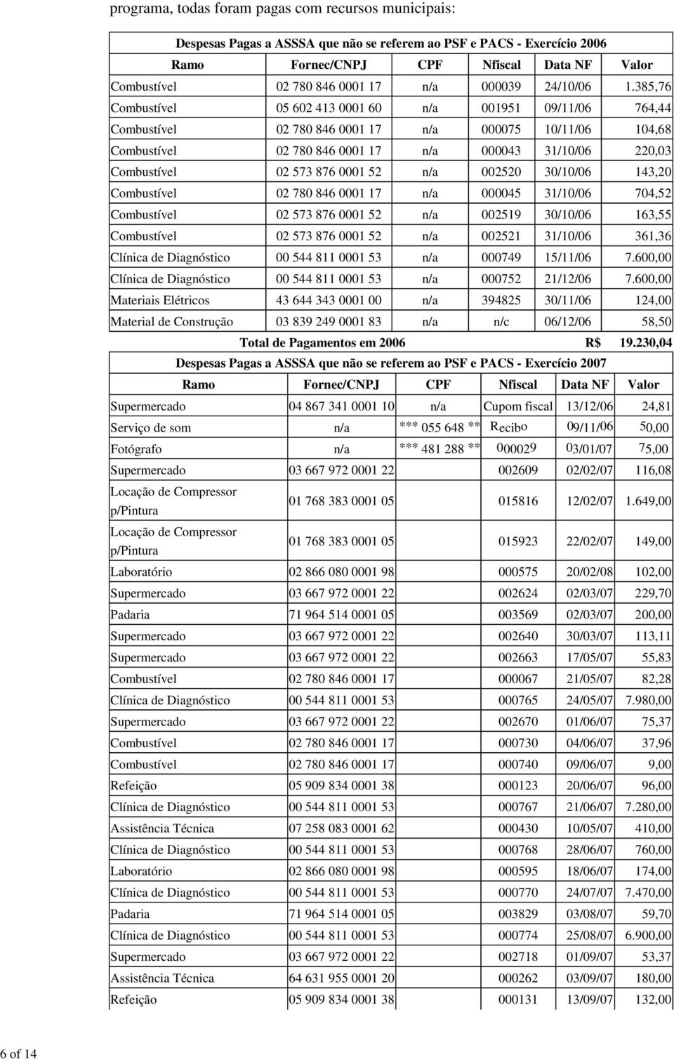 385,76 Combustível 05 602 413 0001 60 n/a 001951 09/11/06 764,44 Combustível 02 780 846 0001 17 n/a 000075 10/11/06 104,68 Combustível 02 780 846 0001 17 n/a 000043 31/10/06 0,03 Combustível 02 573