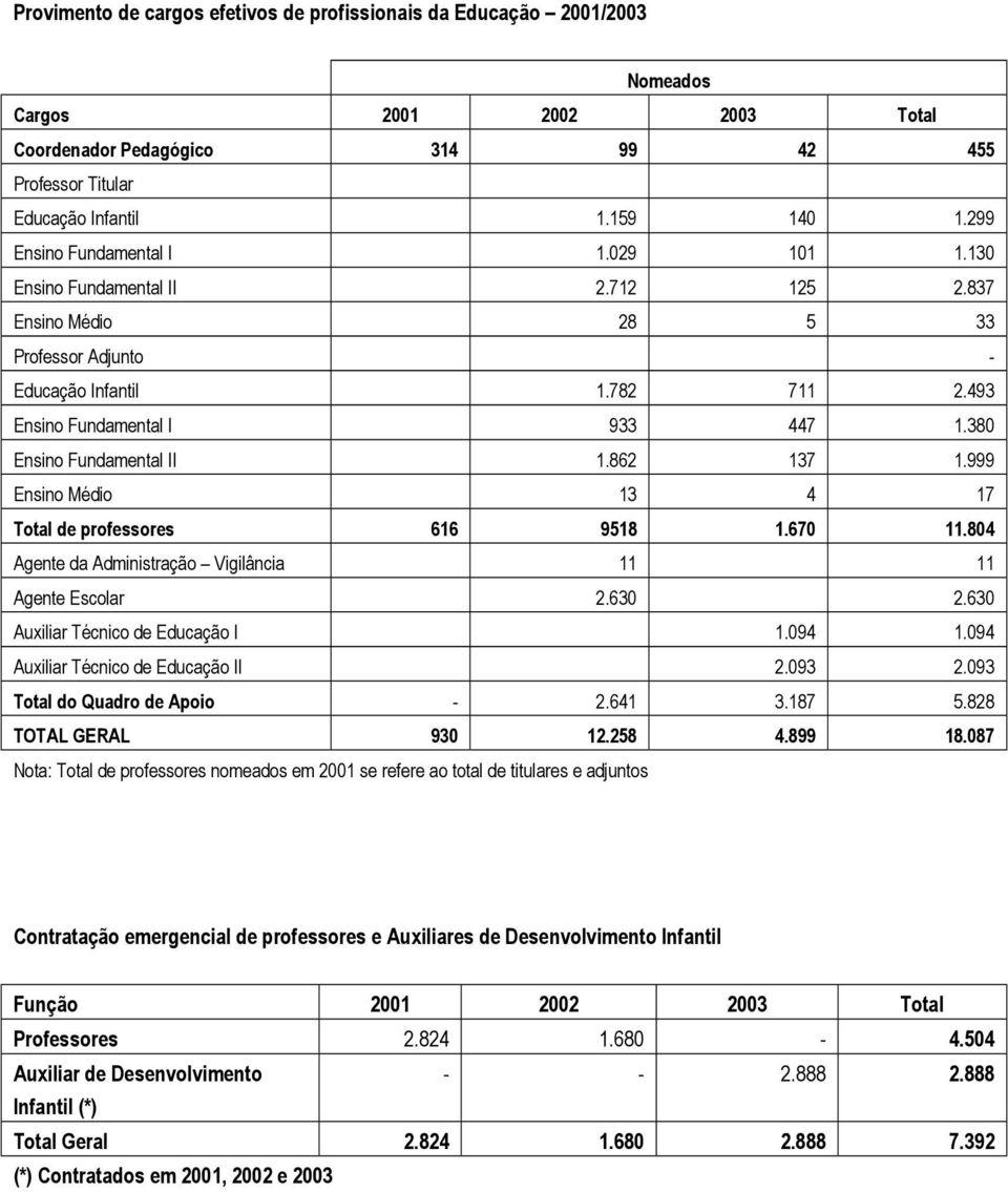 380 Ensino Fundamental II 1.862 137 1.999 Ensino Médio 13 4 17 Total de professores 616 9518 1.670 11.804 Agente da Administração Vigilância 11 11 Agente Escolar 2.630 2.