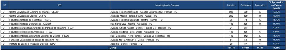 Cruz - Centro - Araguaina - TO 105 105 25 23,81% TO Faculdade de Ciências Jurídicas de Paraíso do Tocantins - FCJP Avenida Alfredo Nasser - Centro - Paraiso Do Tocantins - TO 21 21 1 4,76% TO