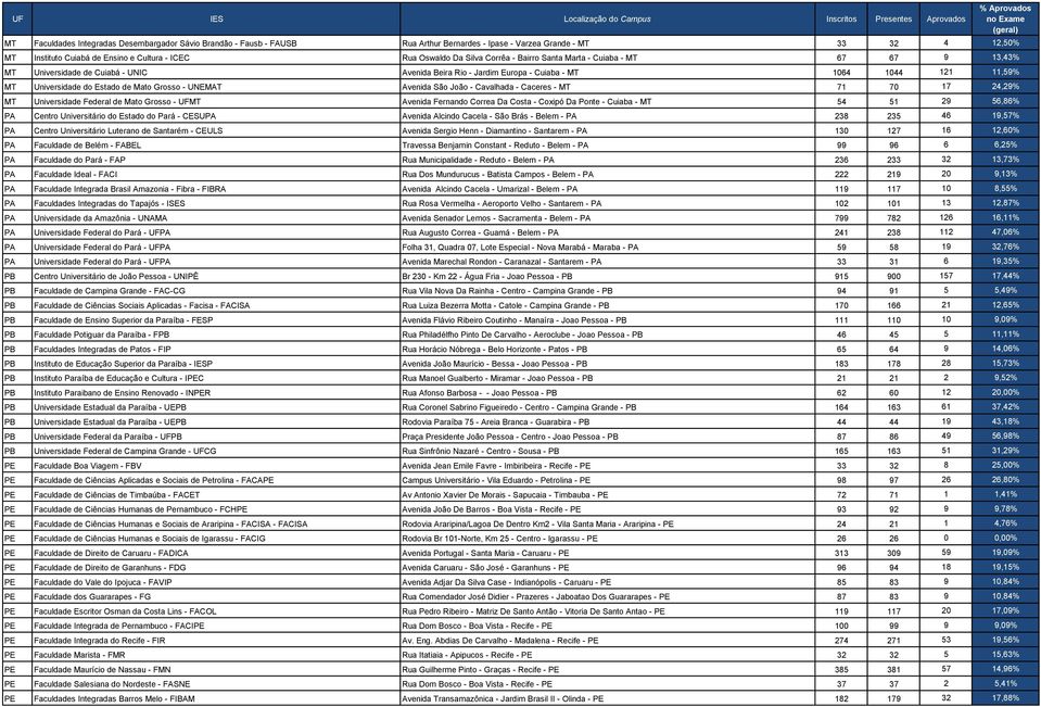 Grosso - UNEMAT Avenida São João - Cavalhada - Caceres - MT 71 70 17 24,29% MT Universidade Federal de Mato Grosso - UFMT Avenida Fernando Correa Da Costa - Coxipó Da Ponte - Cuiaba - MT 54 51 29