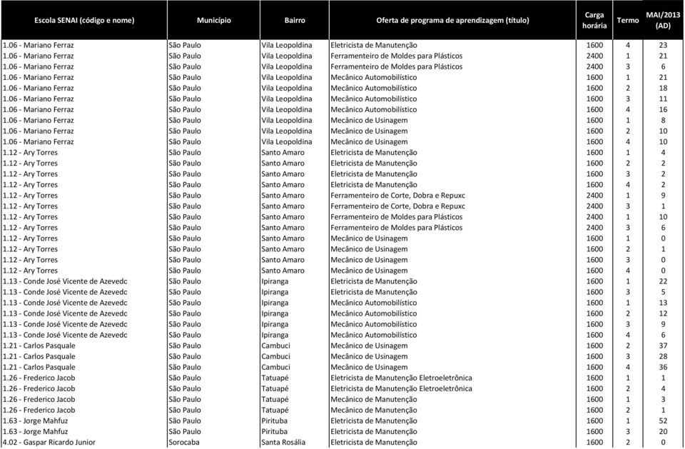 06 - Mariano Ferraz São Paulo Vila Leopoldina Ferramenteiro de Moldes para Plásticos 2400 3 6 1.06 - Mariano Ferraz São Paulo Vila Leopoldina Mecânico Automobilístico 1600 1 21 1.