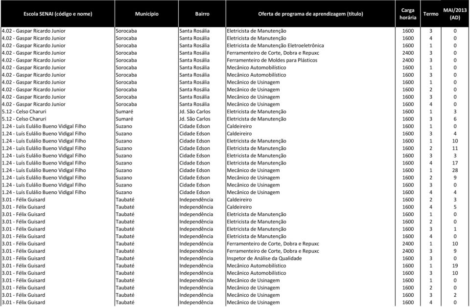 02 - Gaspar Ricardo Junior Sorocaba Santa Rosália Eletricista de Manutenção Eletroeletrônica 1600 1 0 4.