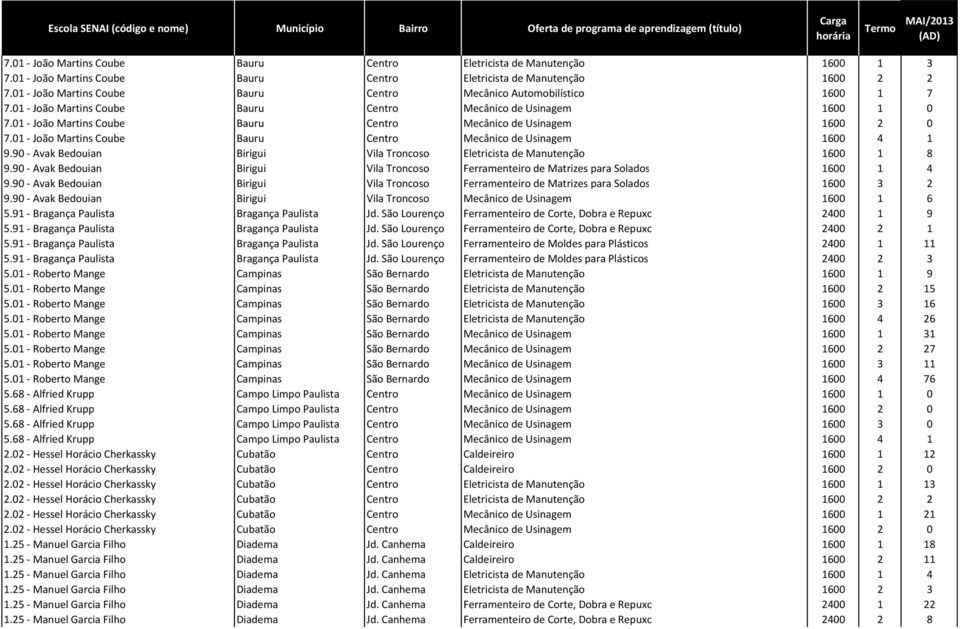 01 - João Martins Coube Bauru Centro Mecânico de Usinagem 1600 1 0 7.01 - João Martins Coube Bauru Centro Mecânico de Usinagem 1600 2 0 7.