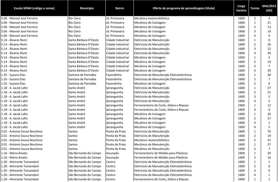 06 - Manoel José Ferreira Rio Claro Jd. Primavera Mecânico de Usinagem 1600 3 14 5.06 - Manoel José Ferreira Rio Claro Jd. Primavera Mecânico de Usinagem 1600 4 9 5.