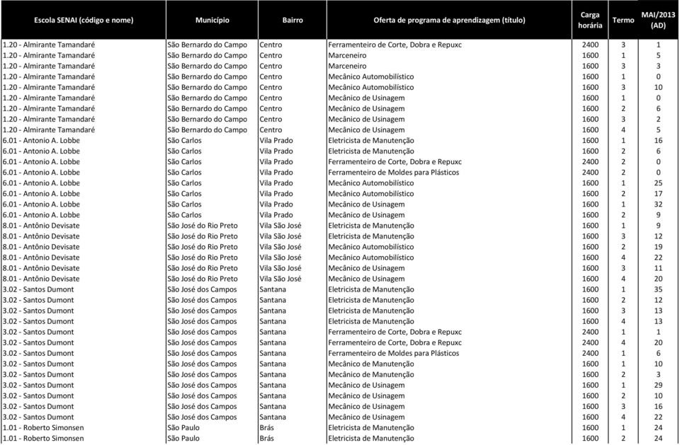 20 - Almirante Tamandaré São Bernardo do Campo Centro Marceneiro 1600 3 3 1.20 - Almirante Tamandaré São Bernardo do Campo Centro Mecânico Automobilístico 1600 1 0 1.