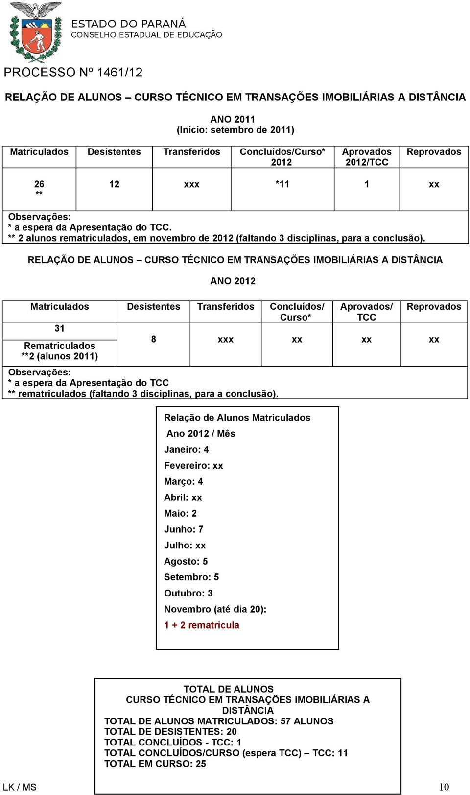 RELAÇÃO DE ALUNOS CURSO TÉCNICO EM TRANSAÇÕES IMOBILIÁRIAS A DISTÂNCIA Relação de Alunos Matriculados Ano 2012 / Mês Janeiro: 4 Fevereiro: xx Março: 4 Abril: xx Maio: 2 Junho: 7 Julho: xx Agosto: 5