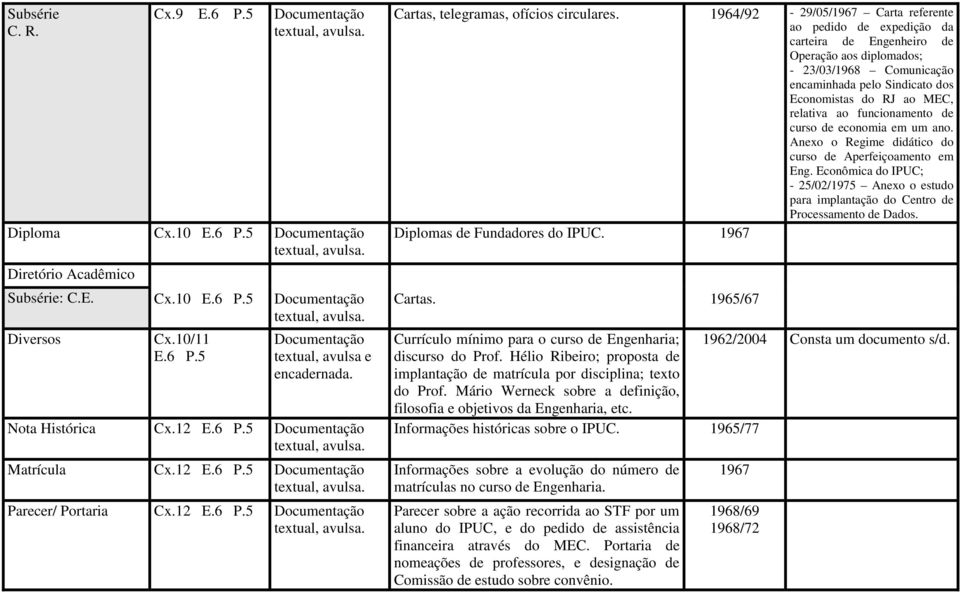 1964/92-29/05/1967 Carta referente ao pedido de expedição da carteira de Engenheiro de Operação aos diplomados; - 23/03/1968 Comunicação encaminhada pelo Sindicato dos Economistas do RJ ao MEC,