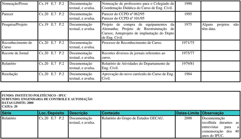 1990 1995 Processo de Reconhecimento de Curso. 1971/75 Recortes diversos de jornais referentes ao curso. Relatório de Atividades do Departamento de Eng. Civil.