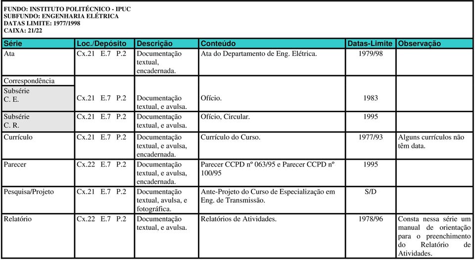 21 E.7 P.2 textual, avulsa, e fotográfica. Relatório Cx.22 E.7 P.2 Currículo do Curso. 1977/93 Alguns currículos não têm data.