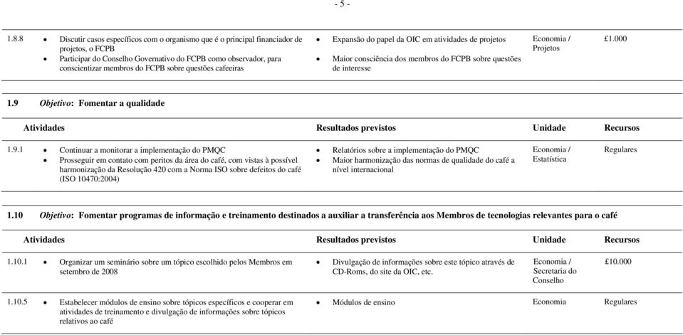 questões cafeeiras Expansão do papel da OIC em atividades de projetos Maior consciência dos membros do FCPB sobre questões de interesse 1.000 1.9 