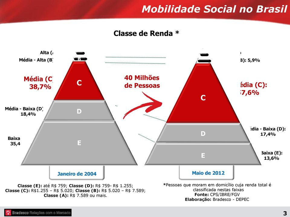 Janeiro de 2004 Maio de 2012 Classe (E): até R$ 759; Classe (D): R$ 759- R$ 1.255; Classe (C): R$1.255 R$ 5.020; Classe (B): R$ 5.020 R$ 7.