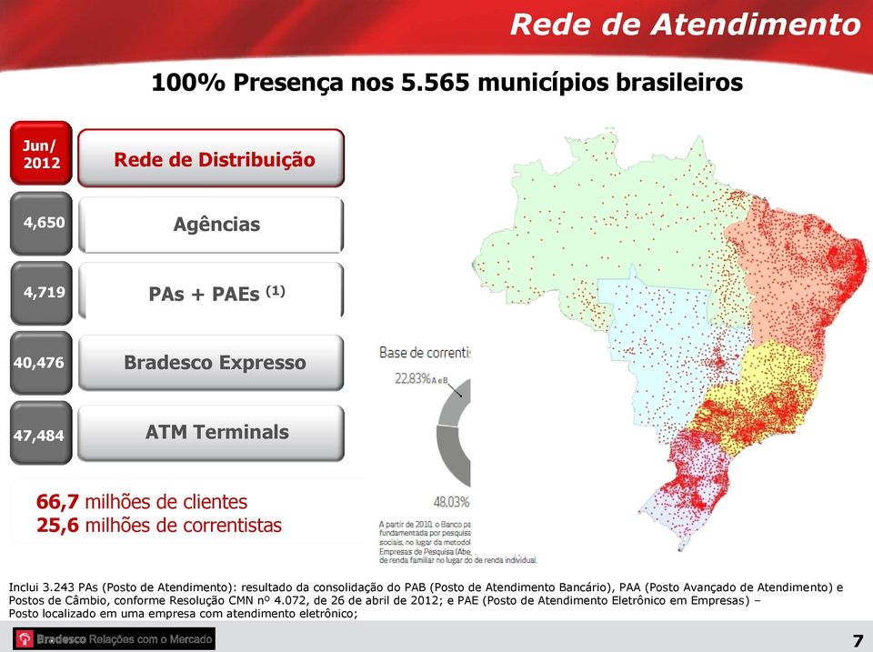 66,7 milhões de clientes 25,6 milhões de correntistas Inclui 3.