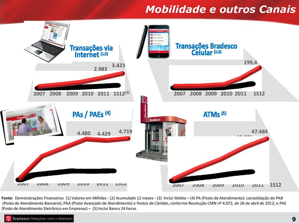 524 2007 2008 2009 2010 2011 1S12 2007 2008 2009 2010 2011 1S12 Fonte: Demonstrações Financeiras (1) Valores em Milhões - (2) Acumulado 12 meses - (3) Inclui Webta (4)