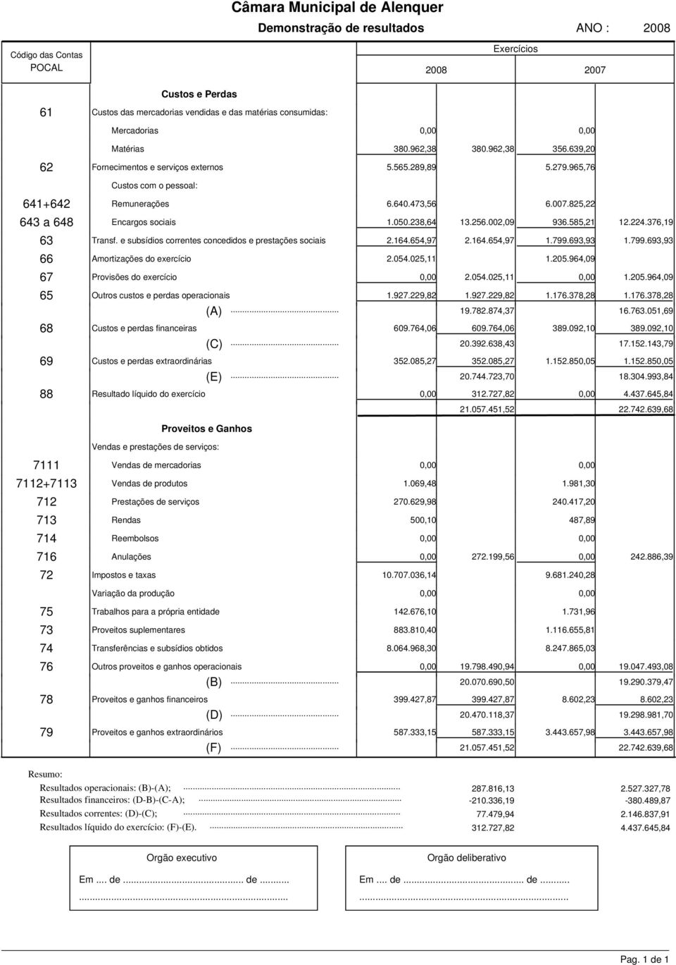 e subsídios correntes concedidos e prestações sociais 66 Amortizações do exercício 6 Provisões do exercício 65 68 69 88 Outros custos e perdas operacionais Custos e perdas financeiras Custos e perdas