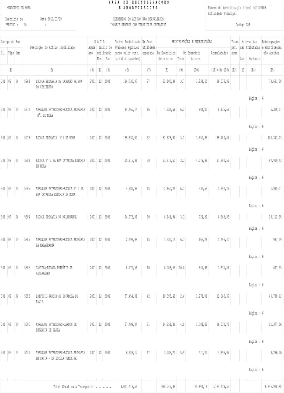 328,51 Nº1 DE MORA Página : 6 301 02 04 5273 ESCOLA PRIMÁRIA Nº1 DE MORA 2001 12 2001 135.830,90 32 31.628,32 3.1 3.859,35 35.487,67 100.