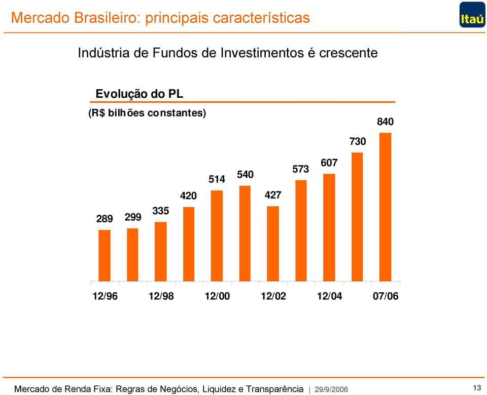 Evolução do PL (R$ bilhões constantes) 840 730 514 540