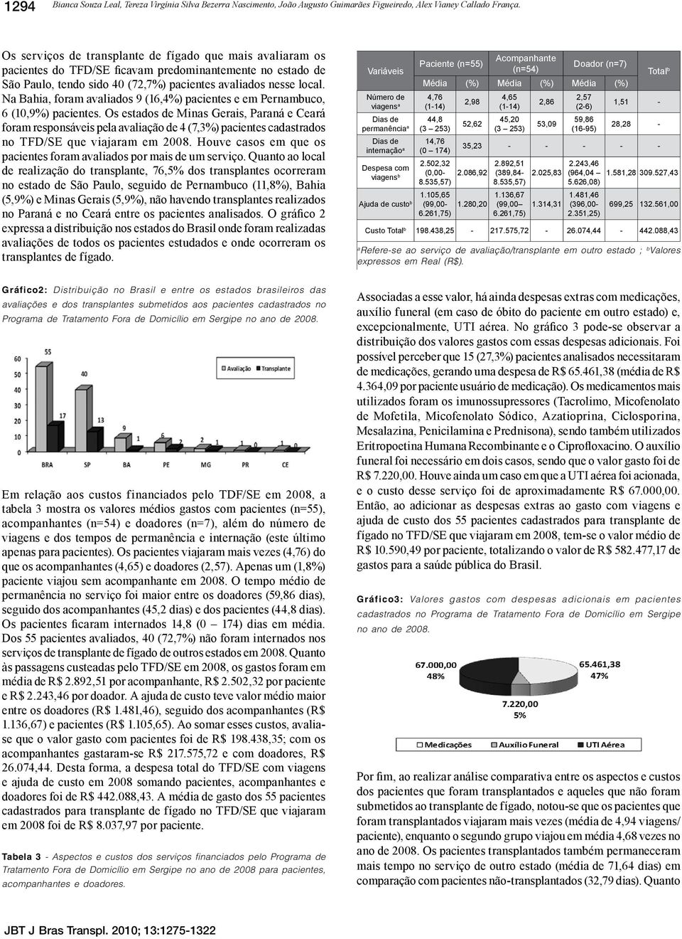 N Bhi, form vlidos 9 (16,4%) pcientes e em Pernmbuco, 6 (10,9%) pcientes. Os estdos de Mins Geris, Prná e Cerá form responsáveis pel vlição de 4 (7,3%) pcientes cdstrdos no TFD/SE que vijrm em 2008.