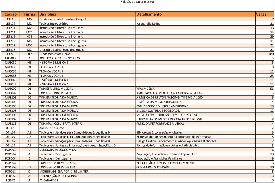 OL2 Fundamentos de Libras 180 MPS015 A POLITICAS DE SAUDE NO BRASIL 5 MUS030 N1 HISTÓRIA E MÚSICA B 5 MUS033 D1 TÉCNICA VOCAL II 8 MUS033 N1 TÉCNICA VOCAL II 11 MUS033 N2 TÉCNICA VOCAL II 25 MUS045