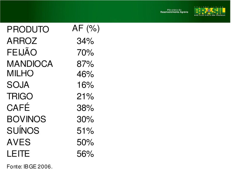 TRIGO 21% CAFÉ 38% BOVINOS 30%