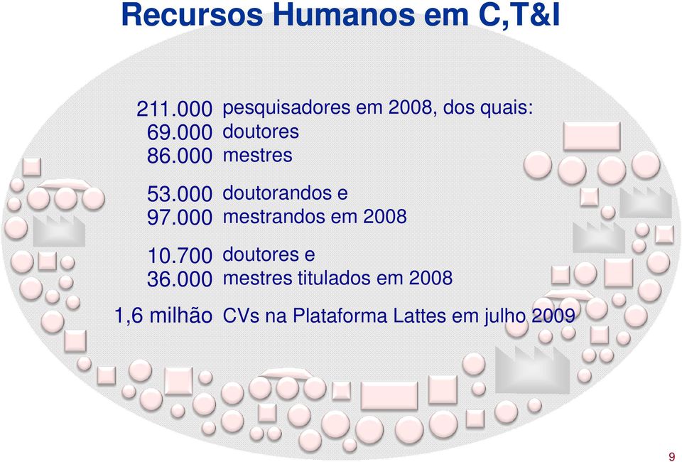 000 1,6 milhão pesquisadores em 2008, dos quais: doutores