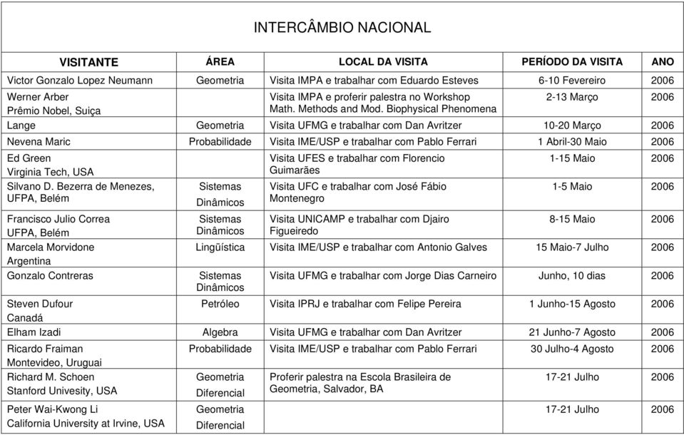 Biophysical Phenomena 2-13 Março 2006 Lange Visita UFMG e trabalhar com Dan Avritzer 10-20 Março 2006 Nevena Maric Probabilidade Visita IME/USP e trabalhar com Pablo Ferrari 1 Abril-30 Maio 2006 Ed