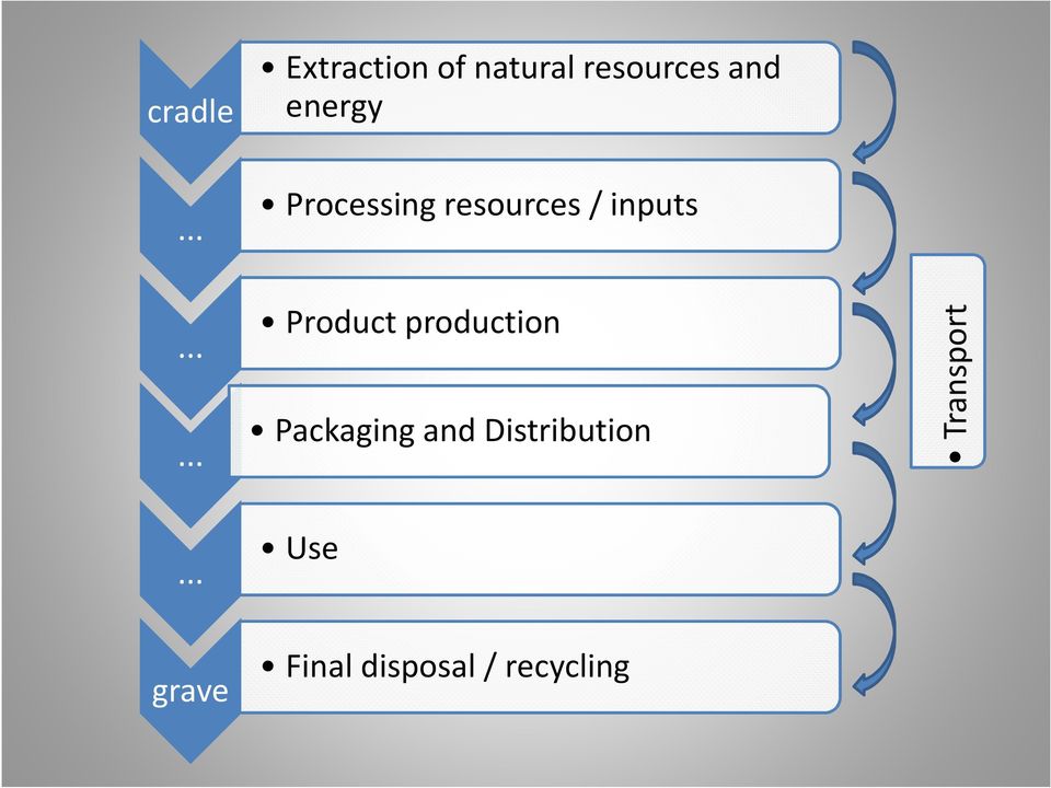 ..... Product production Packaging and