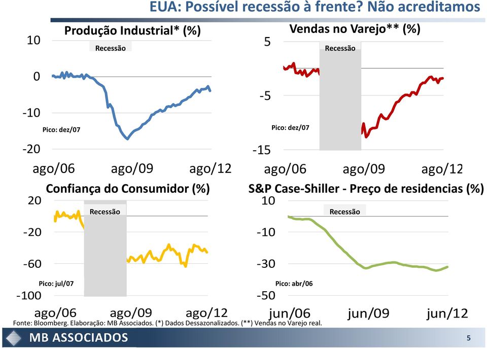 Consumidor (%) S&P Case-Shiller- Preço de residencias (%) 10 20-20 Pico: dez/07 Pico: dez/07 Recessão -10 Recessão -60-30