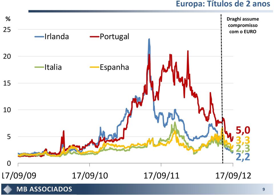 Portugal 20 15 Italia Espanha 10 5 0 5,0