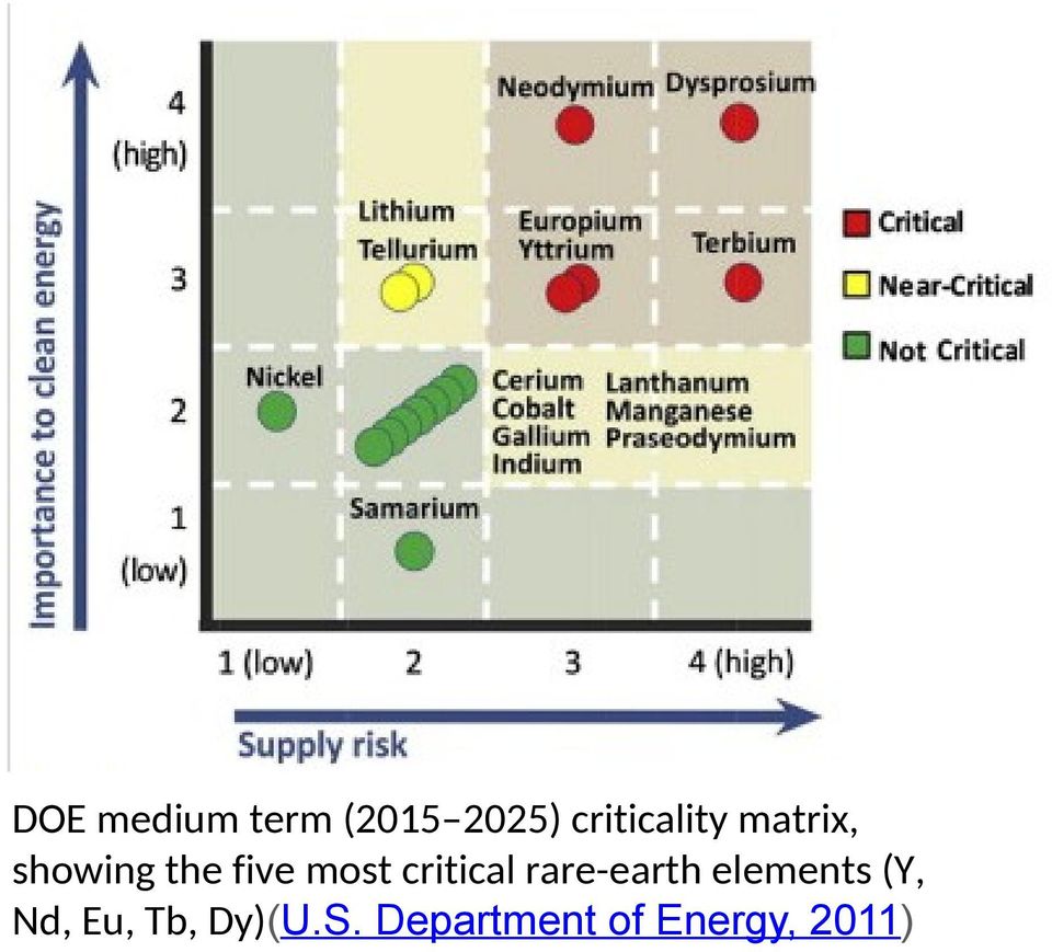 most critical rare-earth elements (Y,
