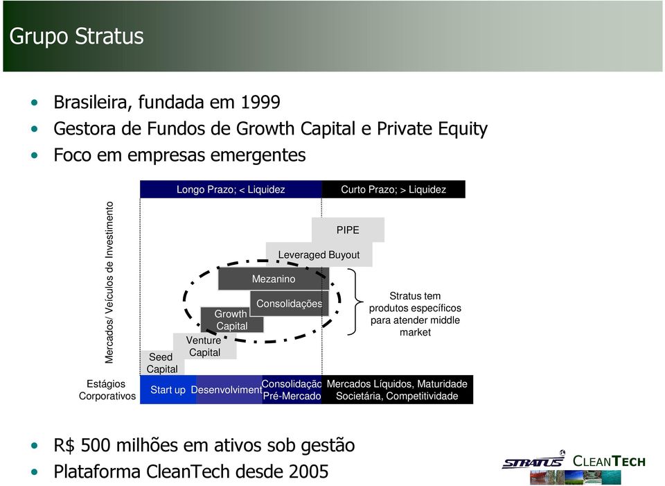 Mezanino PIPE Leveraged Buyout Consolidações Start up Desenvolvimento Consolidação Pré-Mercado Stratus tem produtos específicos para