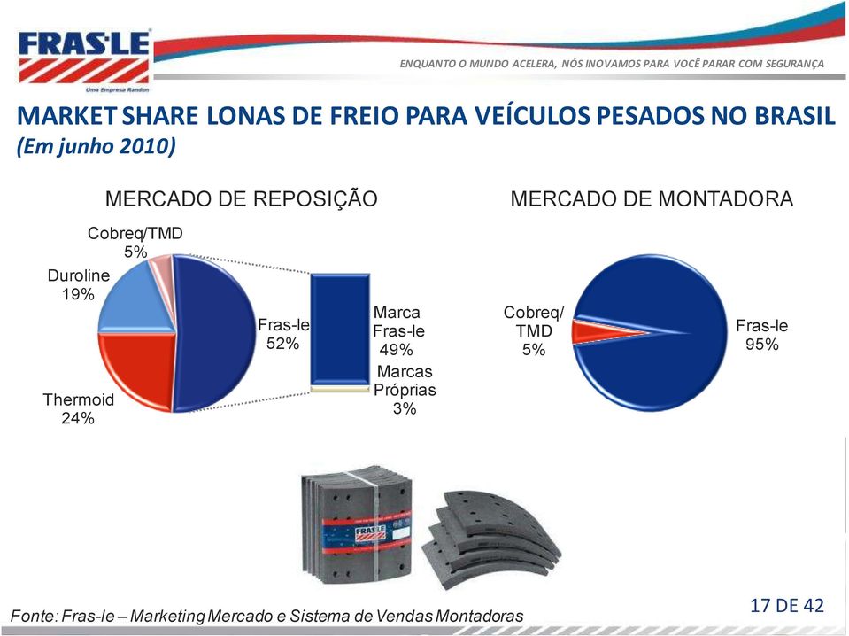 Thermoid 24% Fras-le 52% Marca Fras-le 49% Marcas Próprias 3% Cobreq/ TMD 5%