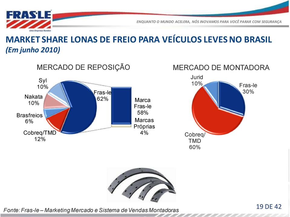Fras-le 58% Marcas Próprias 4% MERCADO DE MONTADORAS Jurid 10% Cobreq/ TMD 60%