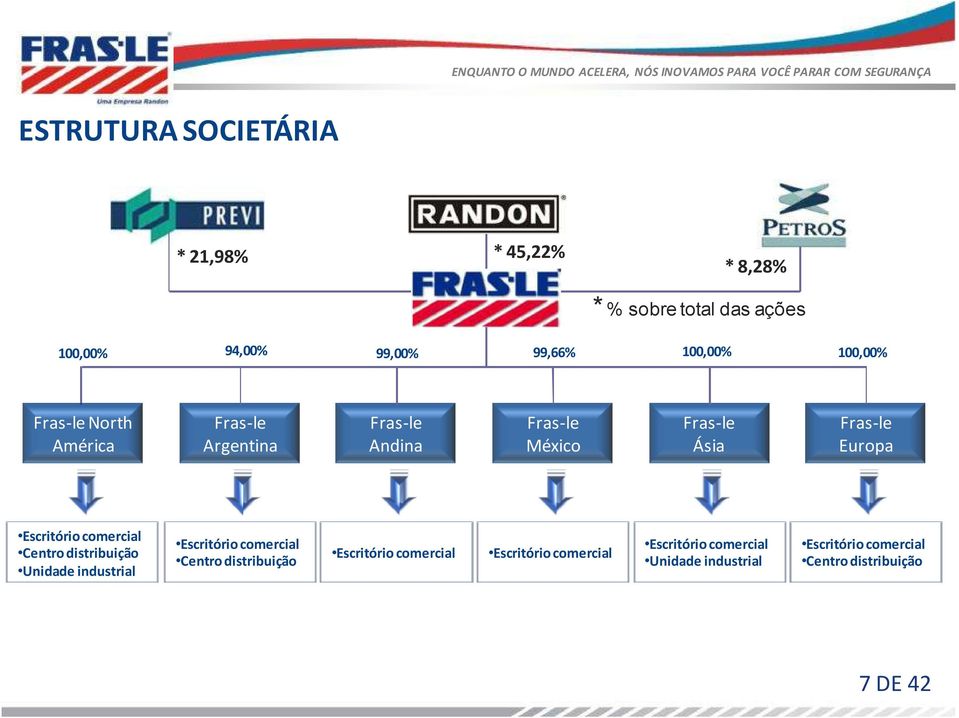 Escritório comercial Centro distribuição Unidade industrial Escritório comercial Centro distribuição Escritório