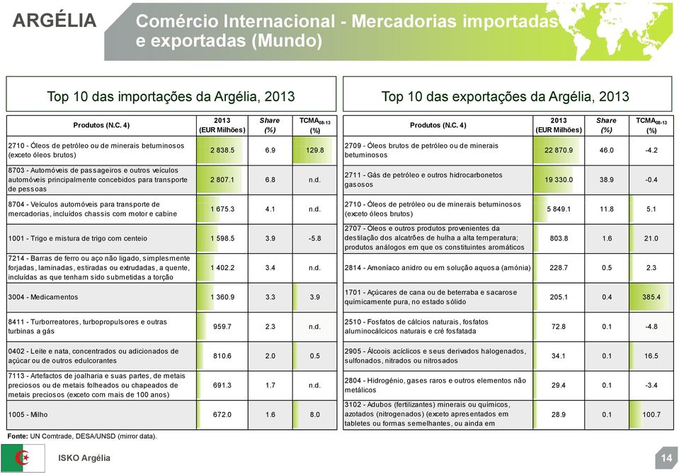 8 2709 - Óleos brutos de petróleo ou de minerais betuminosos 22 870.9 46.0-4.2 8703 - Automóveis de passageiros e outros veículos automóveis principalmente concebidos para transporte de pessoas 2 807.