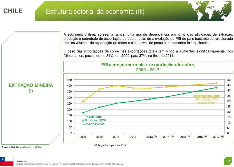 O peso das exportações de cobre nas exportações totais tem vindo a aumentar, significativamente, nos últimos anos, passando de 34%, em 2009, para 37%, no final de 2011.