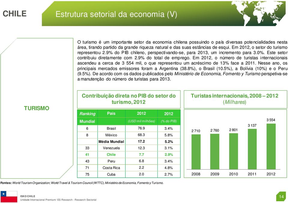 Em 2012, o número de turistas internacionais ascendeu a cerca de 3 554 mil, o que representou um acréscimo de 13% face a 2011. Nesse ano, os principais mercados emissores foram a Argentina (38.