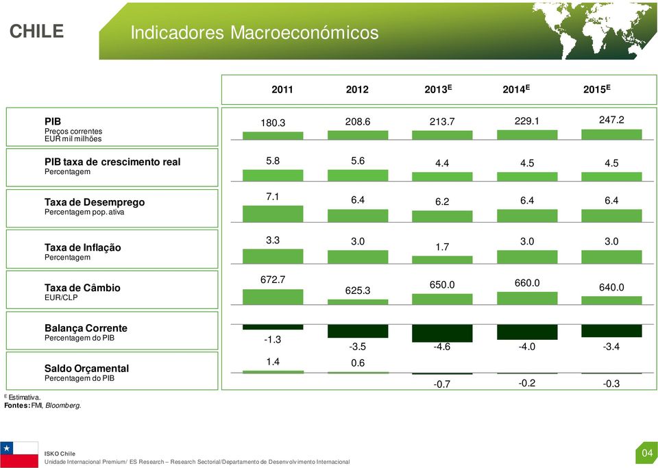 2 6.4 6.4 Taxa de Inflação Percentagem 3.3 3.0 1.7 3.0 3.0 Taxa de Câmbio EUR/CLP 672.7 625.3 650.0 660.0 640.0 E Estimativa.