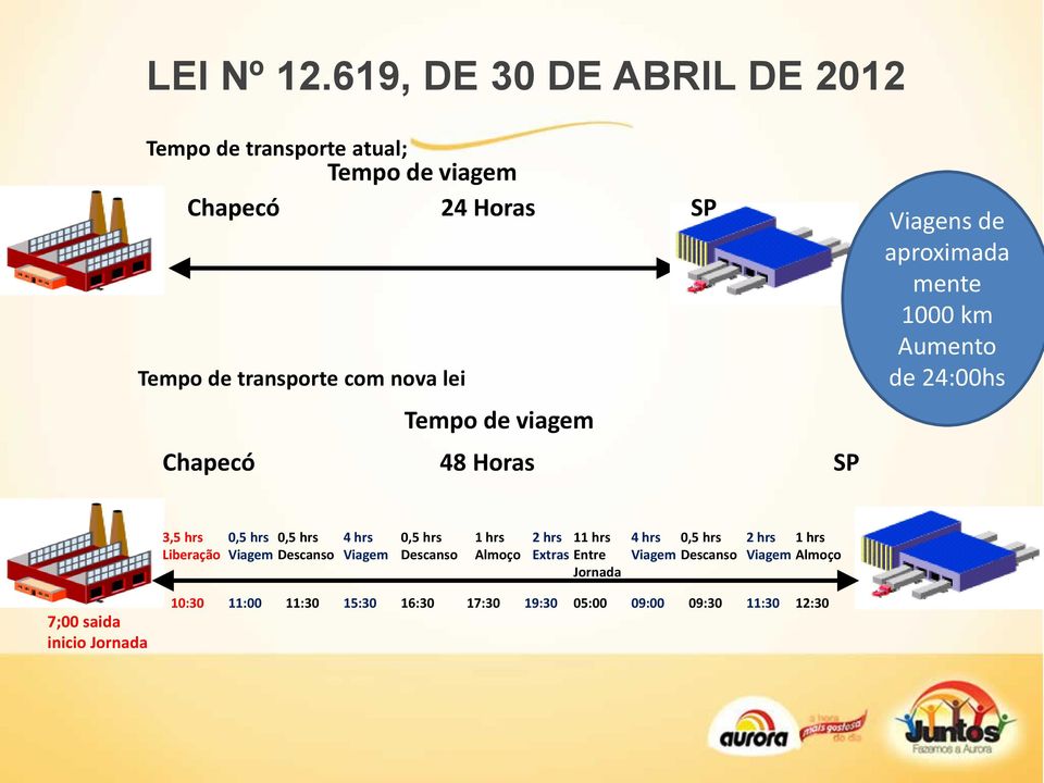 0,5 hrs Descanso 4 hrs 0,5 hrs Descanso 1 hrs Almoço 2 hrs 11 hrs Extras Entre Jornada 4 hrs 0,5 hrs Descanso