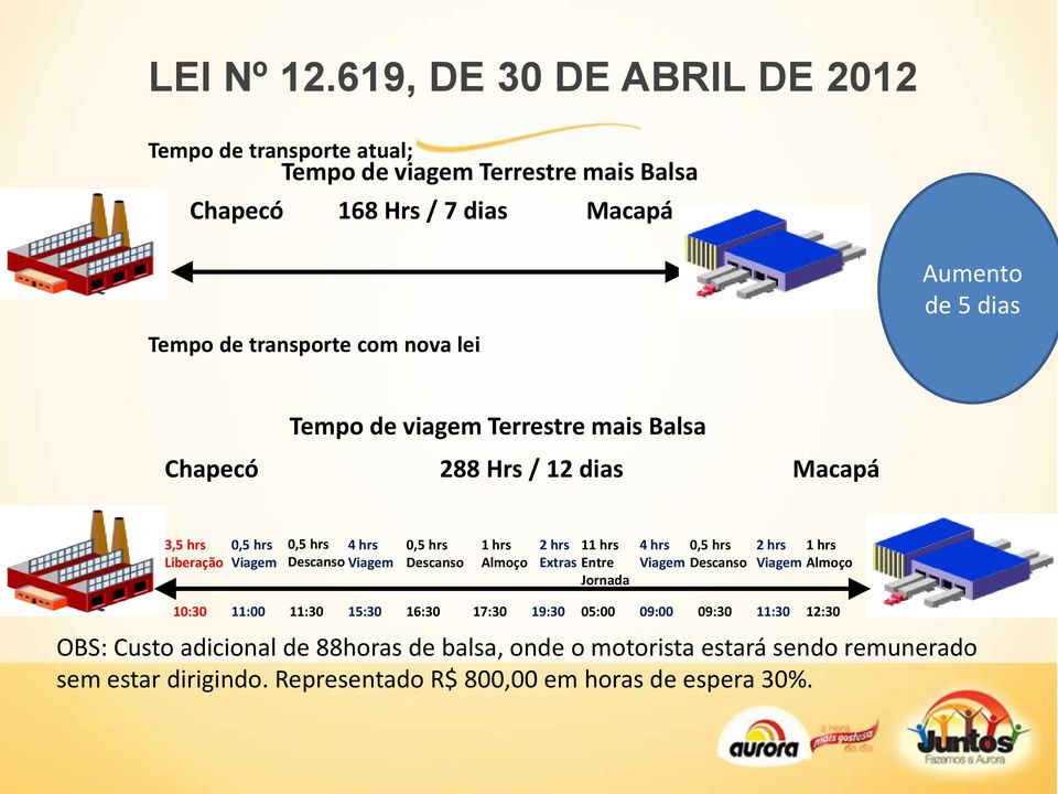 2 hrs 11 hrs Extras Entre Jornada 4 hrs 0,5 hrs Descanso 2 hrs 1 hrs Almoço 10:30 11:00 11:30 15:30 16:30 17:30 19:30 05:00 09:00 OBS: Custo