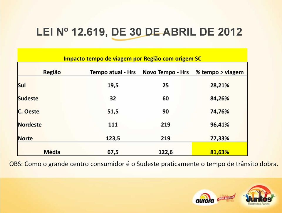 Oeste 51,5 90 74,76% Nordeste 111 219 96,41% Norte 123,5 219 77,33% Média 67,5