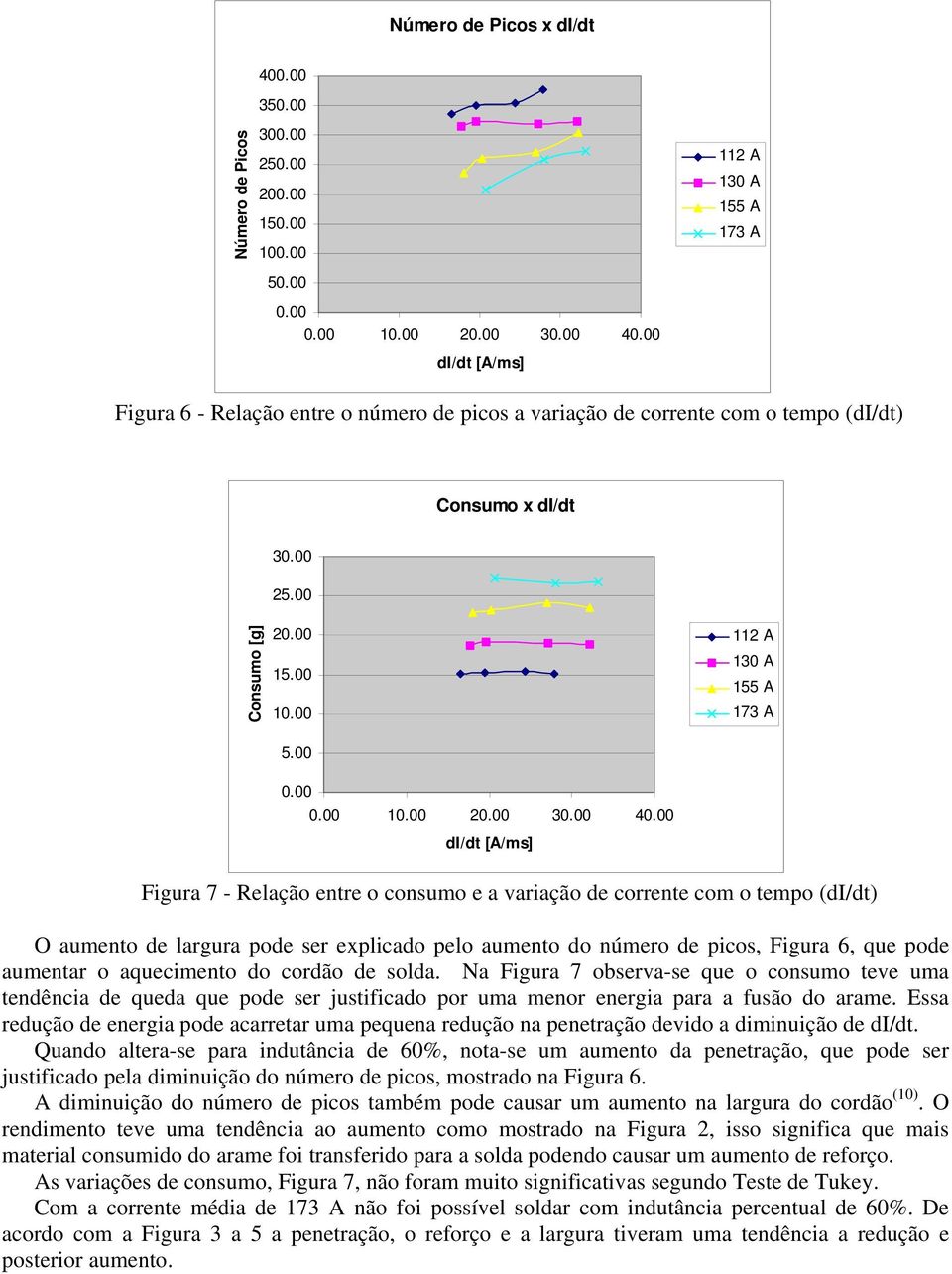 00 1 2 3 4 Figura 7 - Relação entre o consumo e a variação de corrente com o tempo (di/dt) O aumento de largura pode ser explicado pelo aumento do número de picos, Figura 6, que pode aumentar o